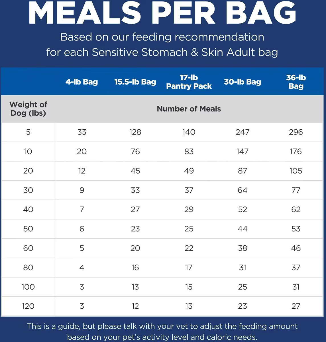 Hill's Science Diet Adult Sensitive Stomach & Sensitive Skin Chicken Recipe Dry Dog Food, 30-lb bag